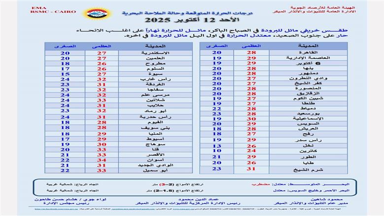 درجات الحرارة