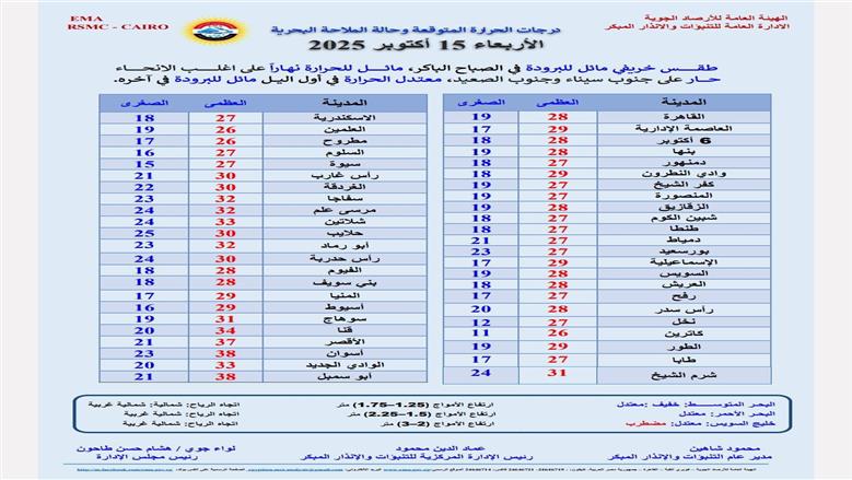درجات الحرارة 