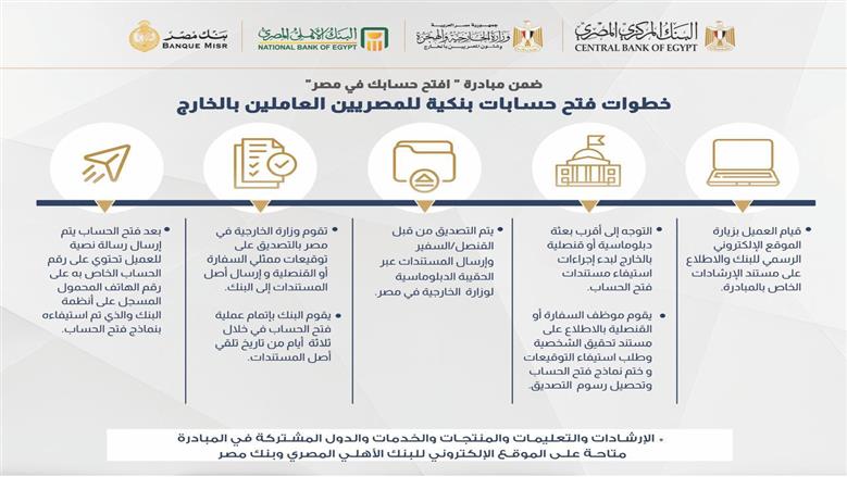خطوات فتح حسابات بنكية للمصريين العاملين بالخارج