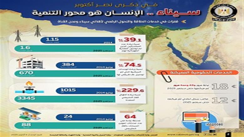 تنمية سيناء 