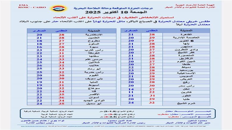 درجات الحرارة