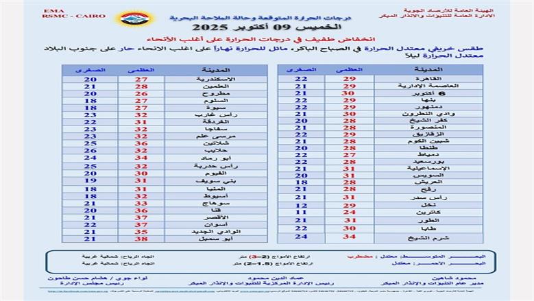 درجات الحرارة