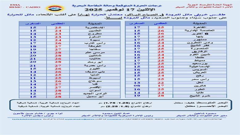 درجات الحرارة 
