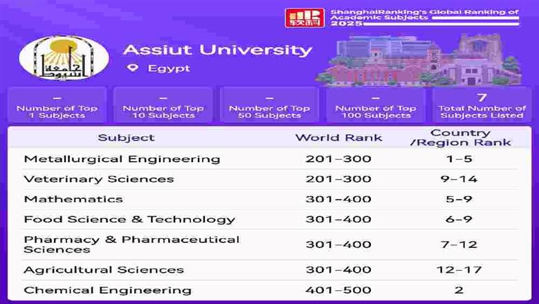 المنشاوي يعلن ظهور جامعة أسيوط في تصنيف شنغهاي للتخصصات العلمية لعام 2025 في 7 مجالات علمية
