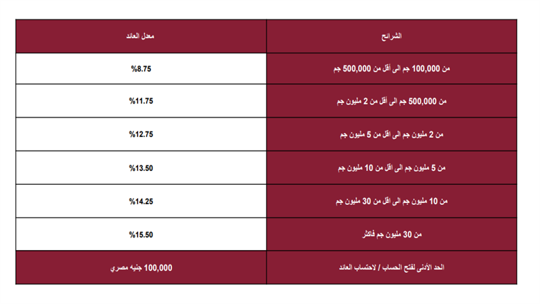 عائد حسابات سوبر كاش بنك مصر