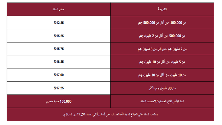 حساب سوبر كاش بنك مصر بعائد شهري