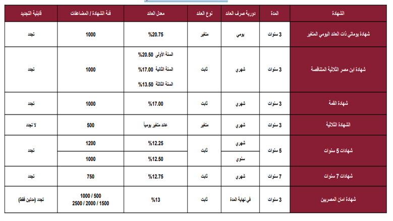 شهادات بنك مصر