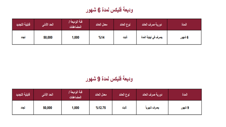أسعار الفائدة على ودائع بنك مصر