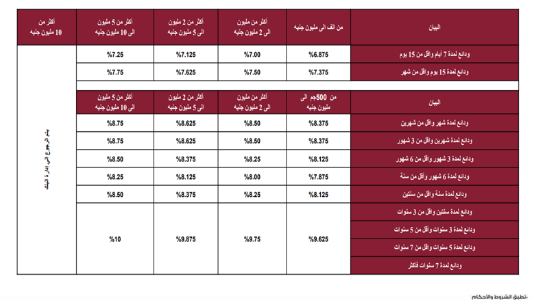 فوائد الودائع من بنك مصر