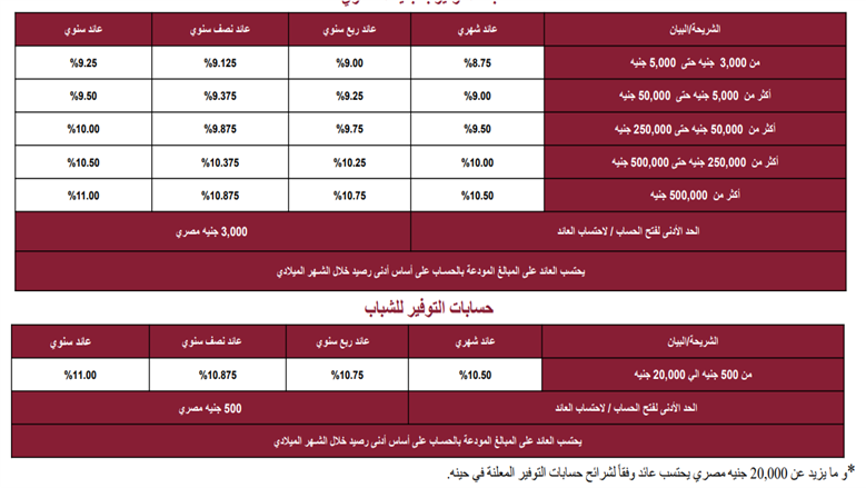 حسابات توفير بنك مصر