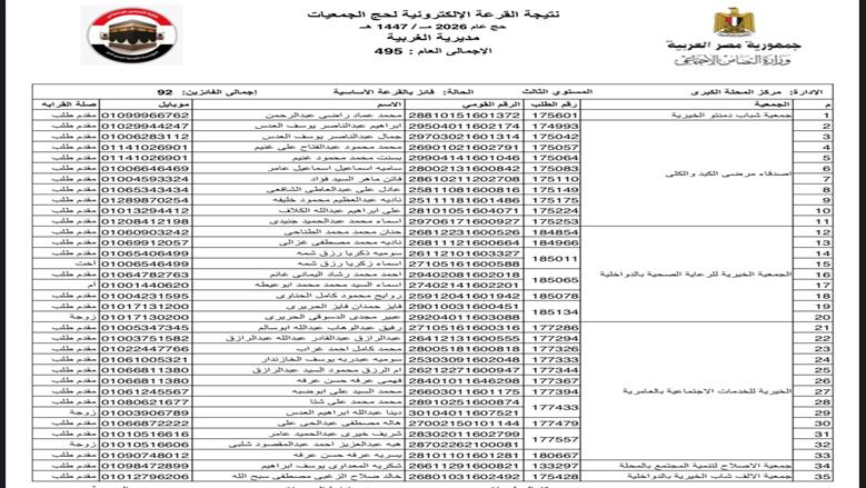 أسماء الفائزين في القرعة الإلكترونية لحج الجمعيات الأهلية بالغربية 