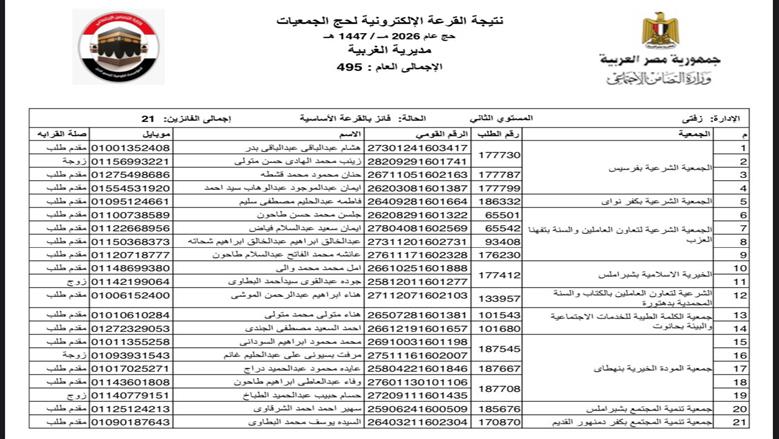 أسماء الفائزين في القرعة الإلكترونية لحج الجمعيات الأهلية بالغربية 