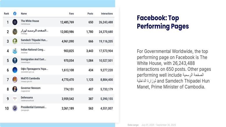 الداخلية المصرية في المركز الثاني  عالميًا فى التفاعل الرقمى بعد البيت الابيض ..  