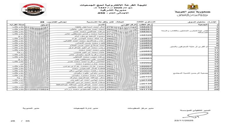 محافظ الشرقية يعلن فوز 450 حاج في قرعة حج الجمعيات الأهلية 1447هـ/2026م