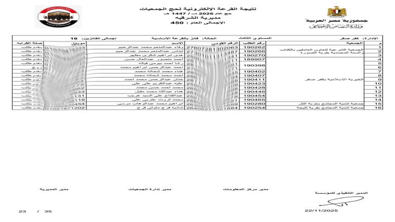 محافظ الشرقية يعلن فوز 450 حاج في قرعة حج الجمعيات الأهلية 1447هـ/2026م