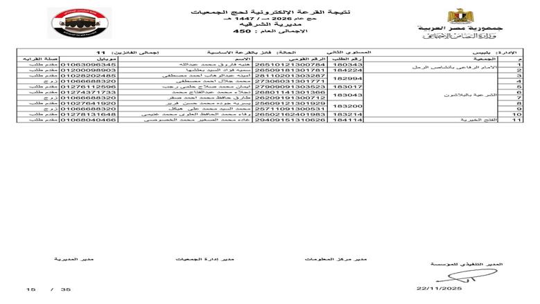 محافظ الشرقية يعلن فوز 450 حاج في قرعة حج الجمعيات الأهلية 1447هـ/2026م