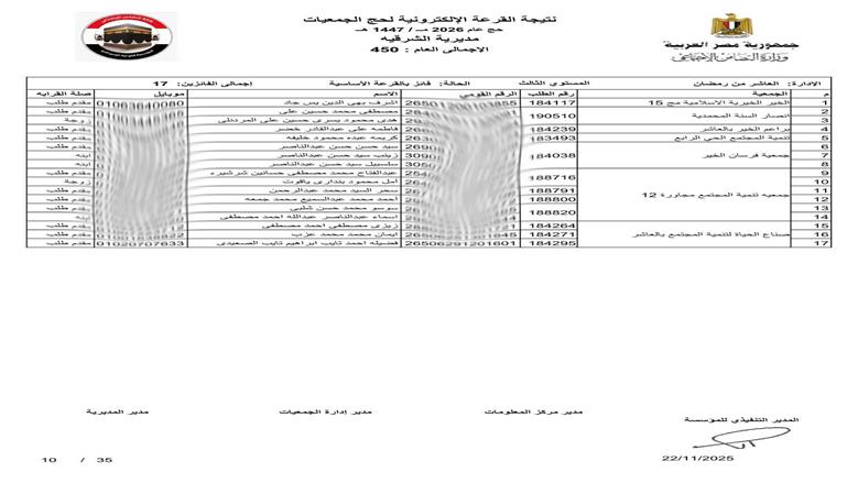 محافظ الشرقية يعلن فوز 450 حاج في قرعة حج الجمعيات الأهلية 1447هـ/2026م