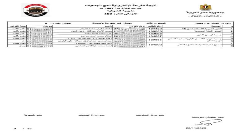 محافظ الشرقية يعلن فوز 450 حاج في قرعة حج الجمعيات الأهلية 1447هـ/2026م