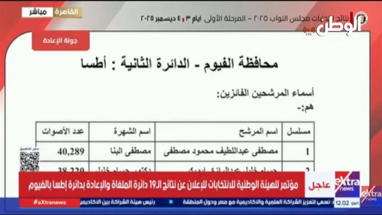 نتيجة انتخابات مجلس النواب 2025 الفيوم