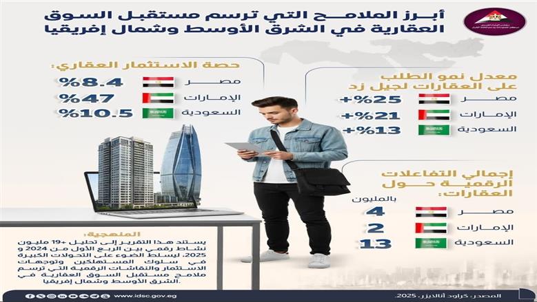  السوق العقارية 