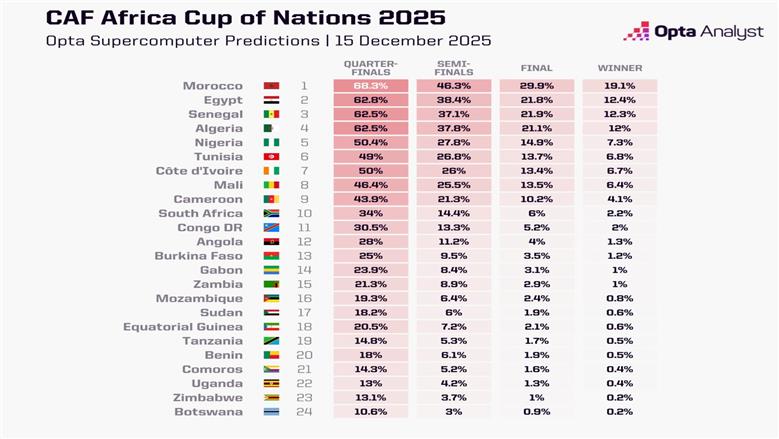 كمبيوتر خارق يتوقع الفائز بكأس أفريقيا ويكشف مفاجأة عن منتخب مصر