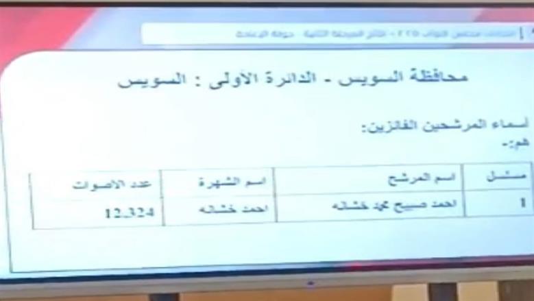 اعلنت الهيئة الوطنية للانتخابات فوز أحمد خشانة في إعادة انتخابات النواب بالسويس