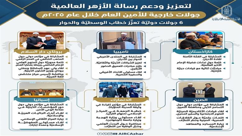 الأزهر في قلب العالم.. 6 جولات دولية لأمين مجمع البحوث الإسلامية في 2025