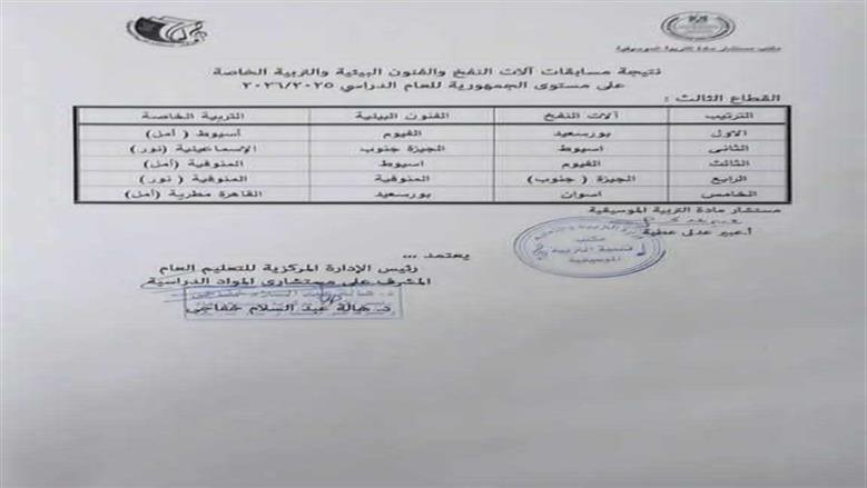 مدير تعليم أسيوط يعلن الفوز ب3 مراكز  على مستوى الجمهورية فى مسابقة الات النفخ والفنون البيئية والتربية الخاصة فى التربية الموسيقية  