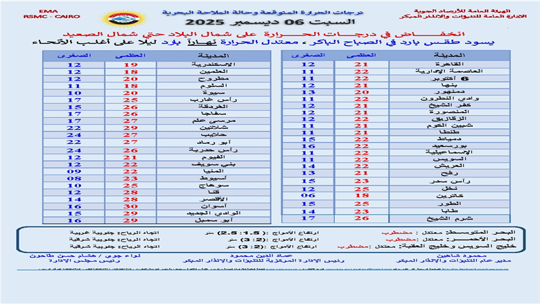 درجات الحرارة اليوم 