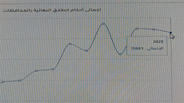 حالات الطلاق