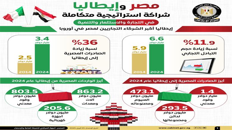 التعاون بين مصر وإيطاليا