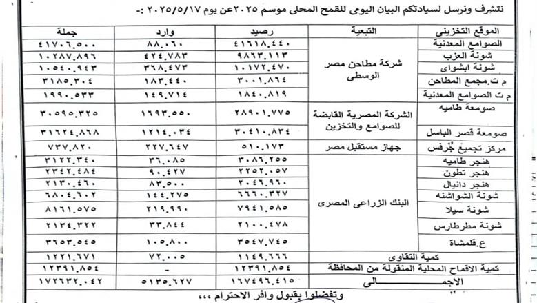 كميات القمح الموردة لصوامع الفيوم