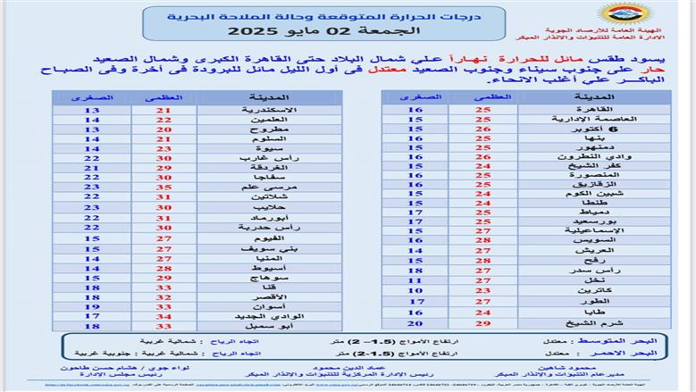 درجات الحرارة
