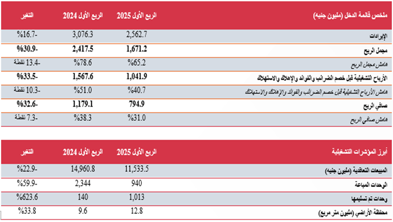 مدينة مصر تعلن نتائجها المالية والتشغيلية عن فترة الربع الأول من عام 2025