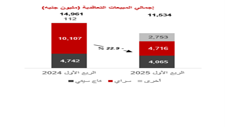 إجمالي المبيعات التعاقدية