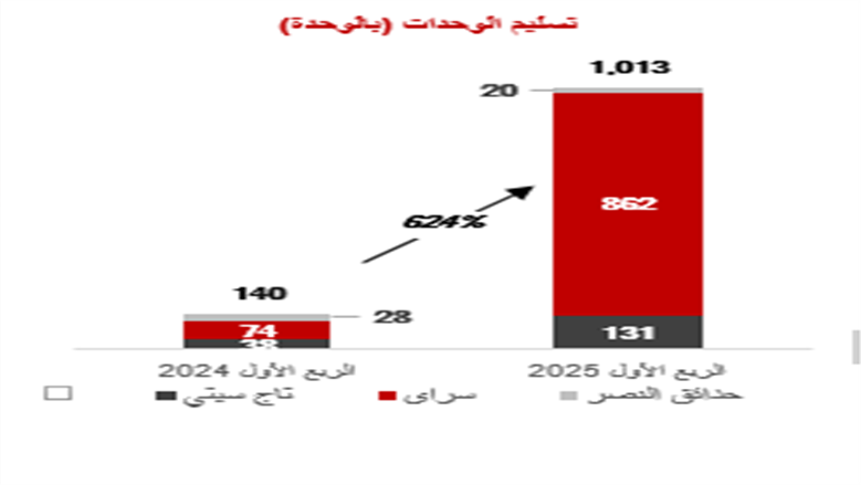 تسليم الوحدات