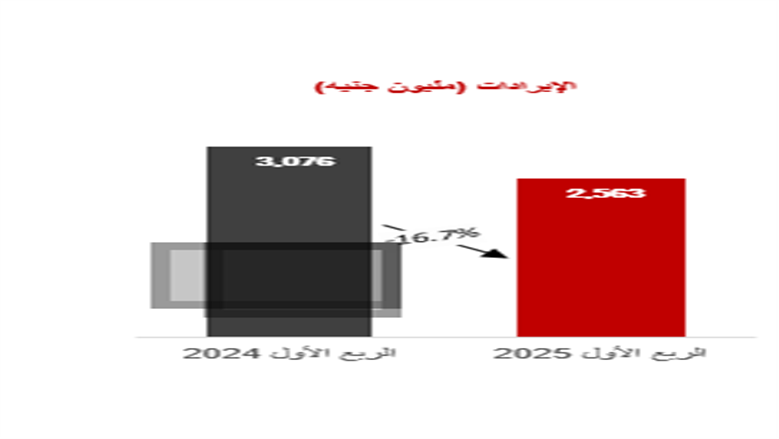 الإيرادات