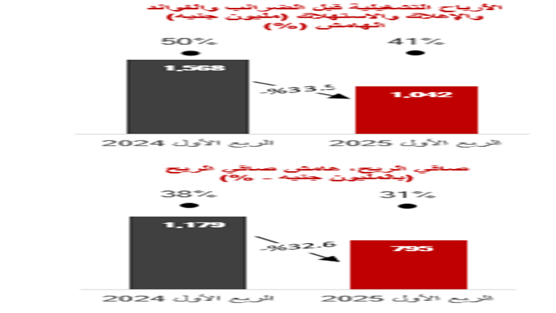 الأرباح التشغيلية قبل الضرائب والفوائد والإهلاك والاستهلاك