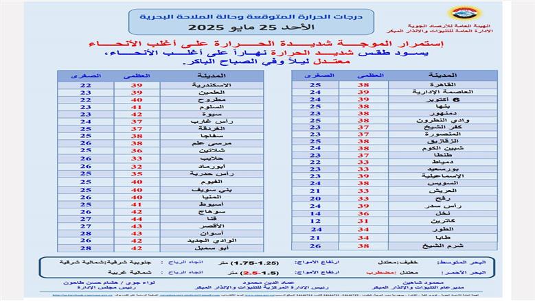 درجات الحرارة