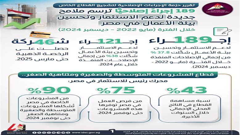 «الوزراء»: هناك 189 إجراءا إصلاحيا لدعم الاستثمار وتحسين بيئة الأعمال في مصر