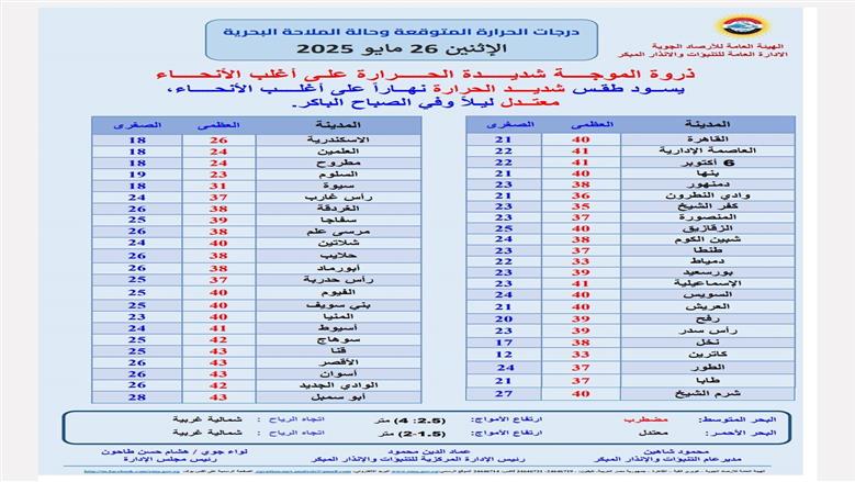 درجات الحرارة