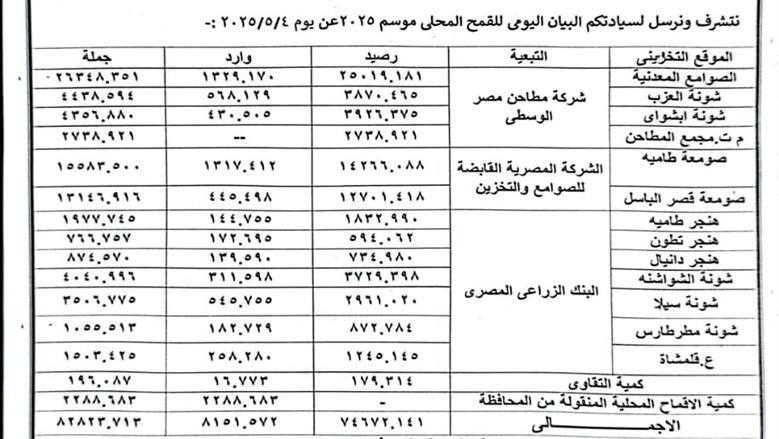 إجمالي كميات القمح الموردة 2025