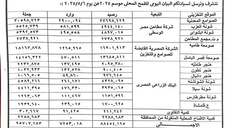 تفاصيل توريد القمح 2025