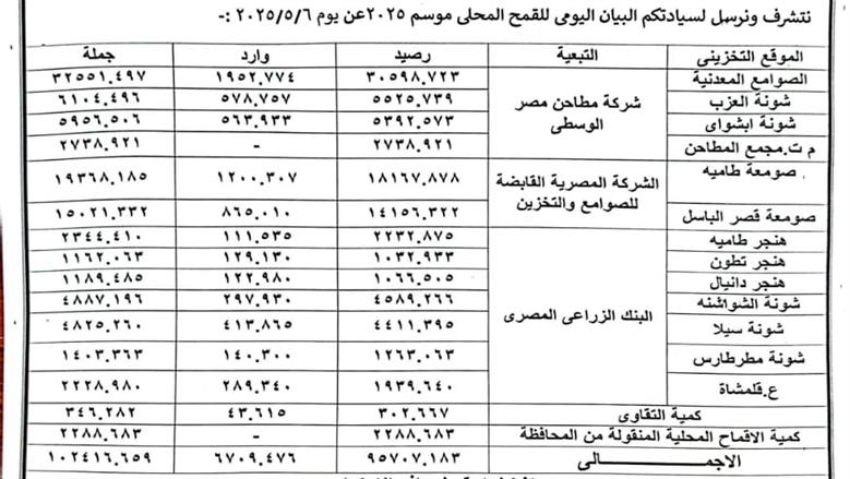 توريد القمح 2025