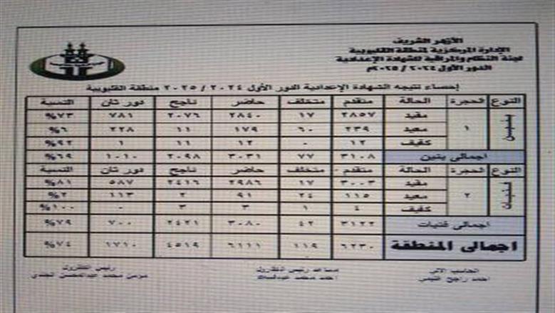 اسماء أوائل الشهادة الإعدادية الأزهرية 2025 محافظة القليوبية