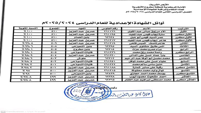 أسماء اوائل الشهادة الاعدادية الأزهرية