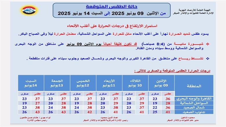 درجات الحرارة