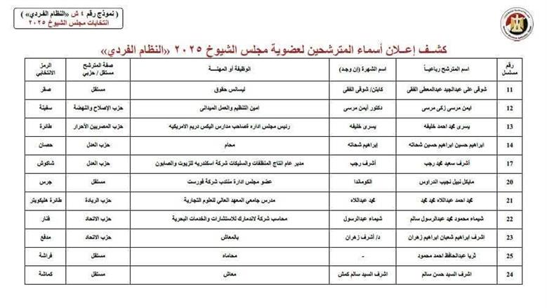 القائمة المبدئية لمرشحى المقاعد الفردية 