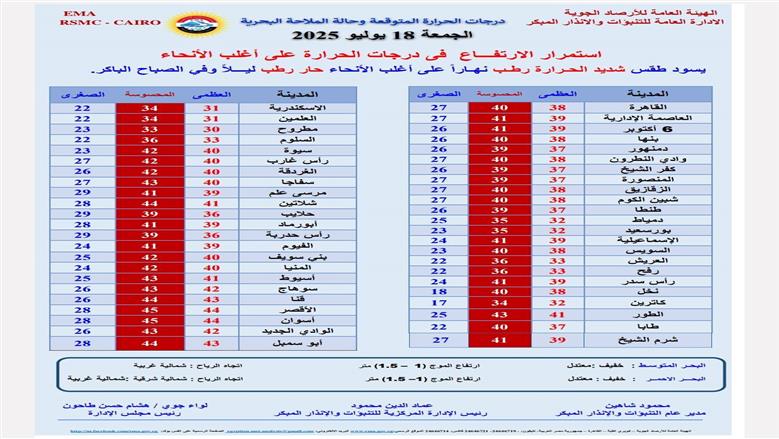 درجات الحرارة