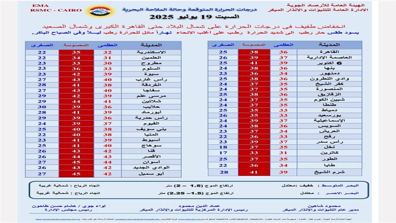 درجات الحرارة